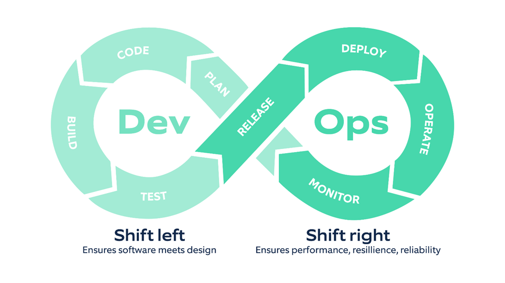 Shift-Right vs Shift-Left