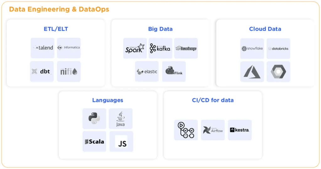 Data Engineering & DataOps technical expertise